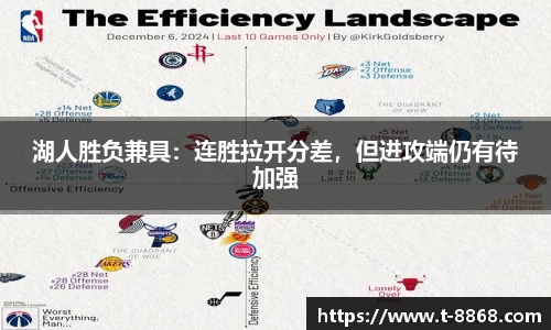 湖人胜负兼具：连胜拉开分差，但进攻端仍有待加强