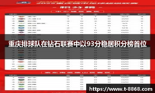 重庆排球队在钻石联赛中以93分稳居积分榜首位